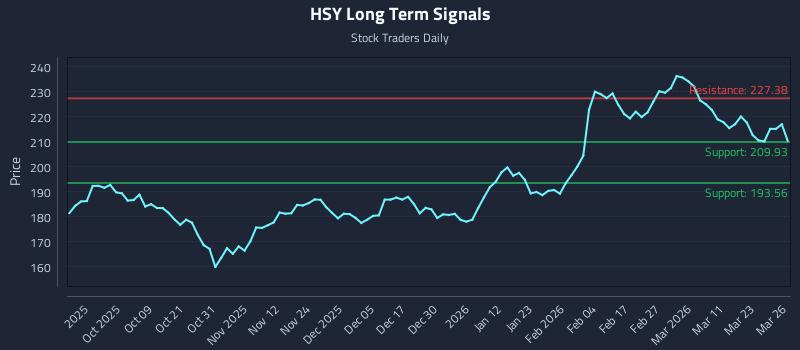 HSY Long Term Analysis for March 27 2026