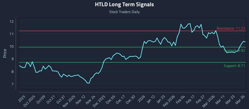 HTLD Long Term Analysis for March 27 2026