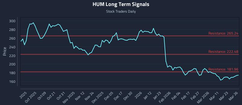 HUM Long Term Analysis for March 27 2026