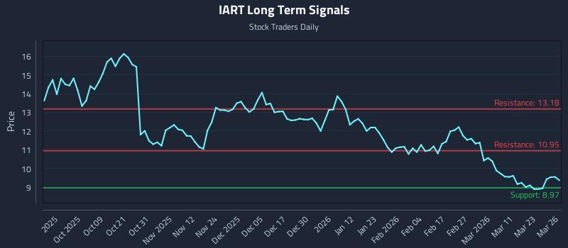 IART Long Term Analysis for March 27 2026