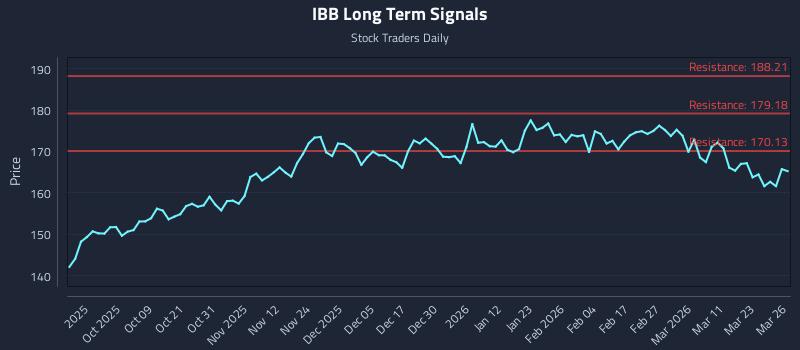 IBB Long Term Analysis for March 27 2026