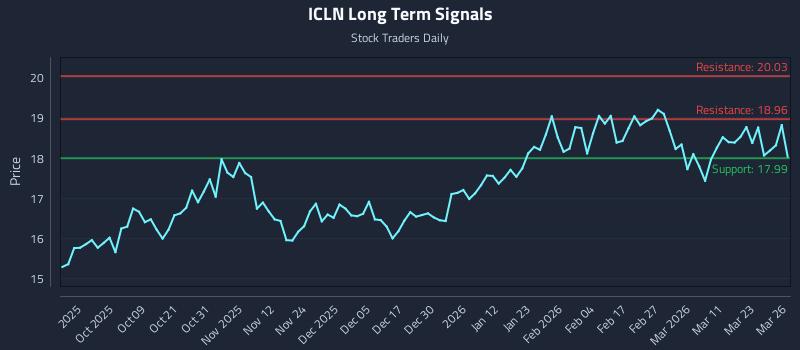 ICLN Long Term Analysis for March 27 2026 ICLN Long Term Analysis for March 27 2026