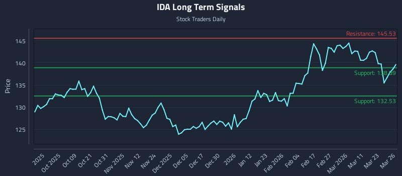 IDA Long Term Analysis for March 27 2026 IDA Long Term Analysis for March 27 2026