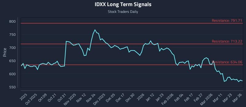 IDXX Long Term Analysis for March 27 2026