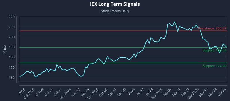 IEX Long Term Analysis for March 27 2026