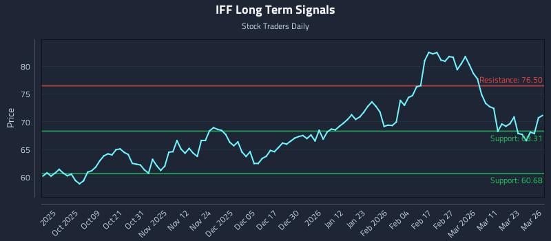 IFF Long Term Analysis for March 27 2026 IFF Long Term Analysis for March 27 2026