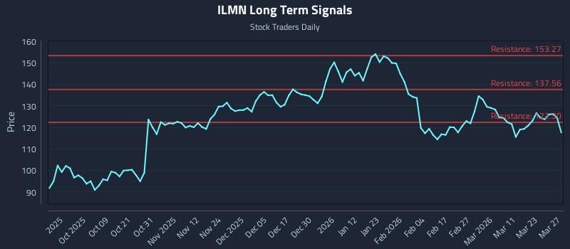 ILMN Long Term Analysis for March 27 2026