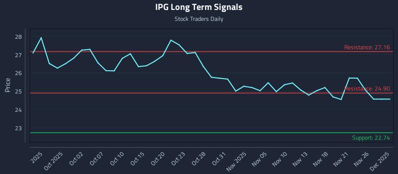 IPG Long Term Analysis for March 27 2026