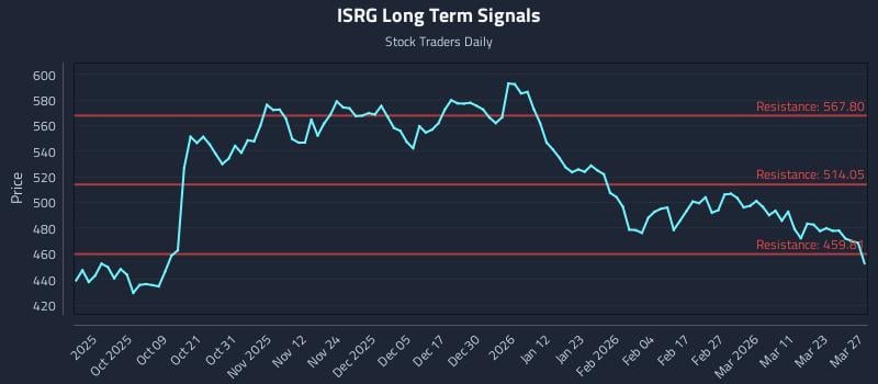 ISRG Long Term Analysis for March 27 2026