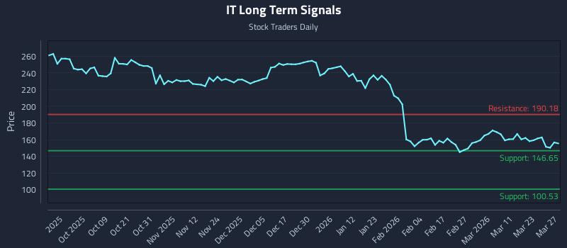 IT Long Term Analysis for March 27 2026 IT Long Term Analysis for March 27 2026