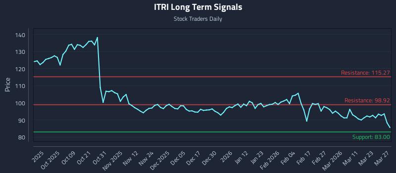 ITRI Long Term Analysis for March 27 2026