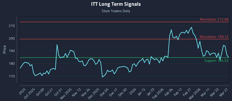 ITT Long Term Analysis for March 27 2026