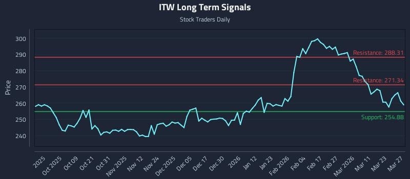 ITW Long Term Analysis for March 27 2026