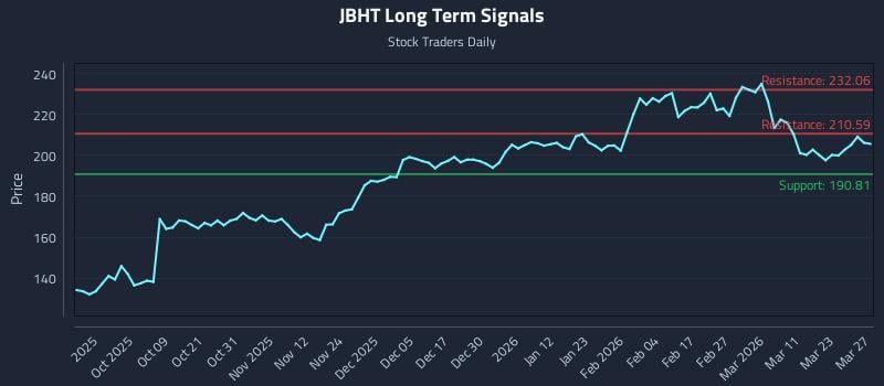 JBHT Long Term Analysis for March 27 2026