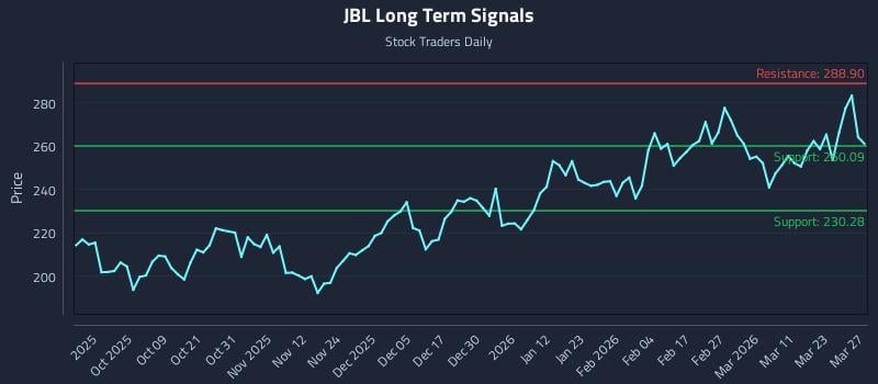 JBL Long Term Analysis for March 27 2026