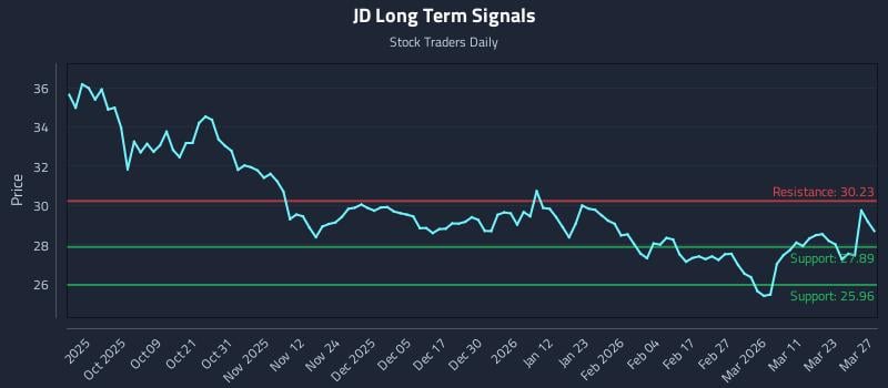 JD Long Term Analysis for March 27 2026