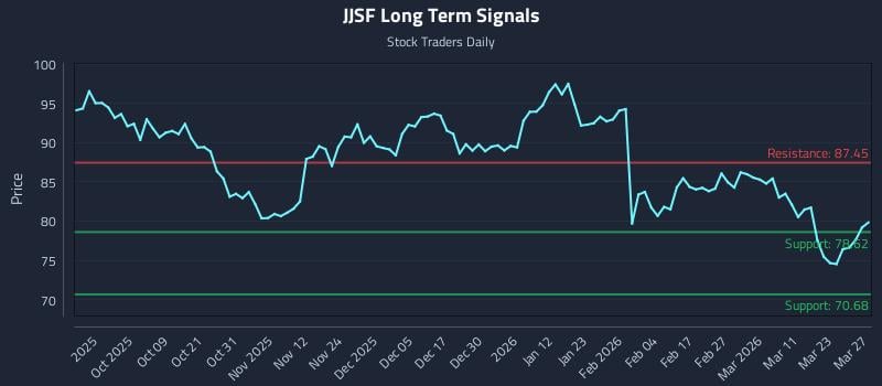 JJSF Long Term Analysis for March 27 2026