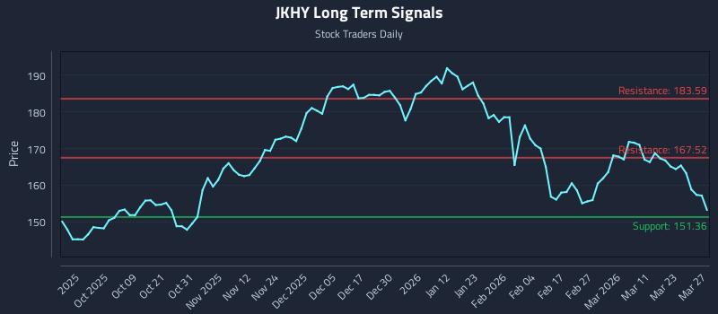 JKHY Long Term Analysis for March 27 2026 JKHY Long Term Analysis for March 27 2026