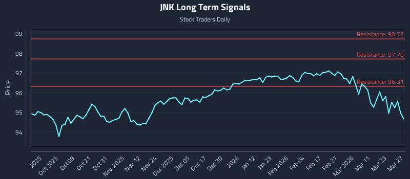 JNK Long Term Analysis for March 27 2026 JNK Long Term Analysis for March 27 2026