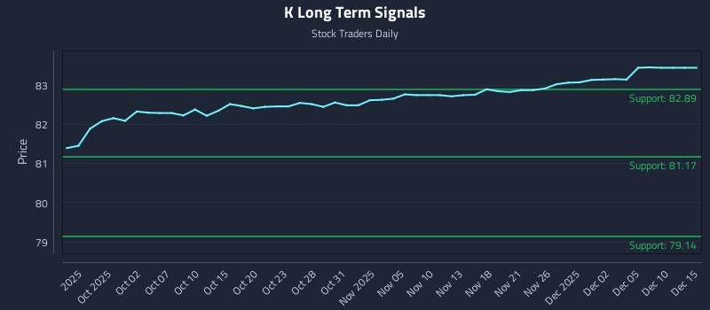 K Long Term Analysis for March 27 2026