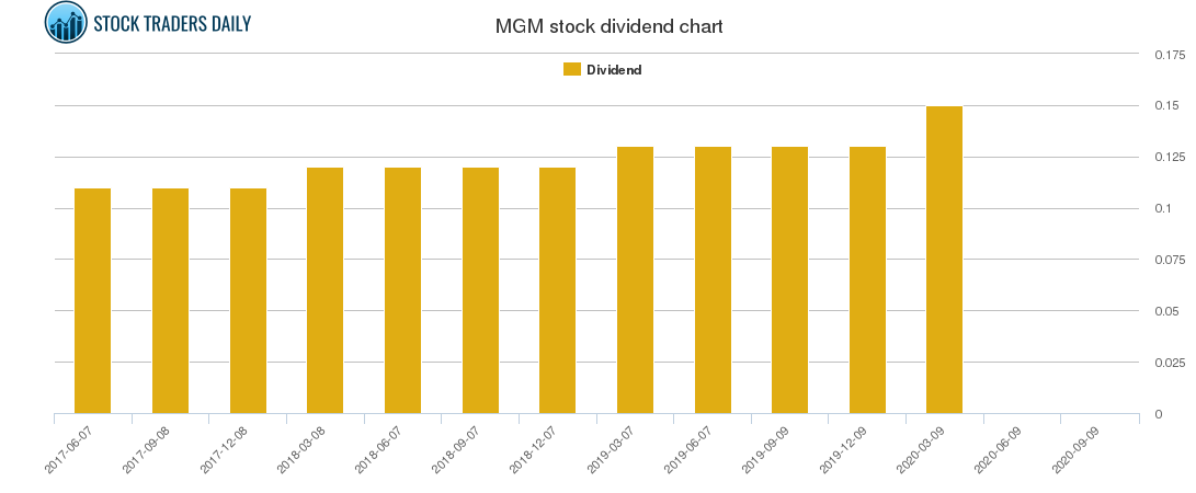 MGM Dividend Chart
