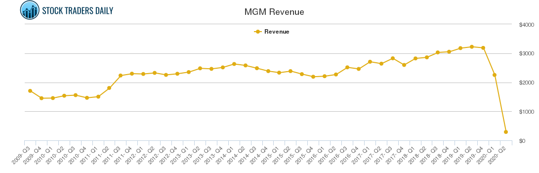 MGM Revenue chart