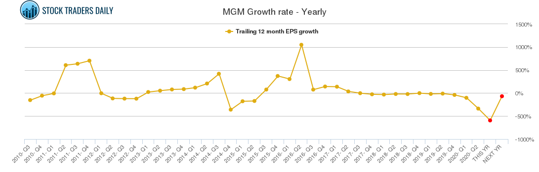 MGM Growth rate - Yearly