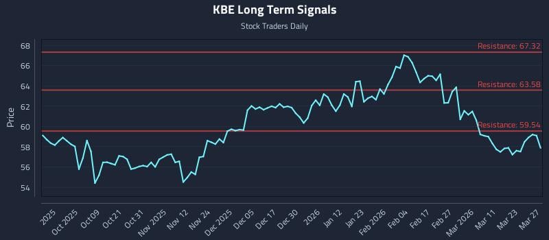 KBE Long Term Analysis for March 27 2026