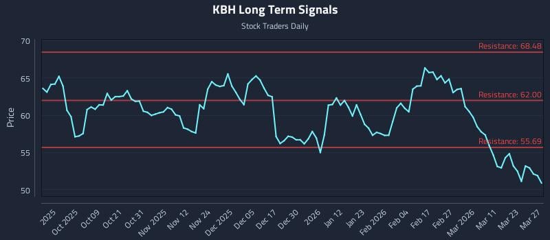 KBH Long Term Analysis for March 27 2026