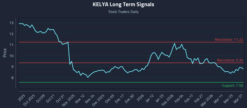 KELYA Long Term Analysis for March 27 2026
