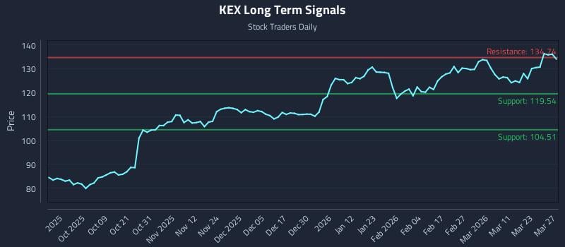 KEX Long Term Analysis for March 27 2026