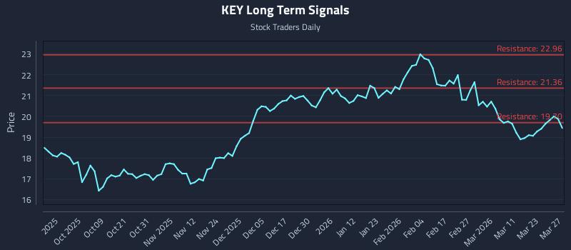KEY Long Term Analysis for March 27 2026