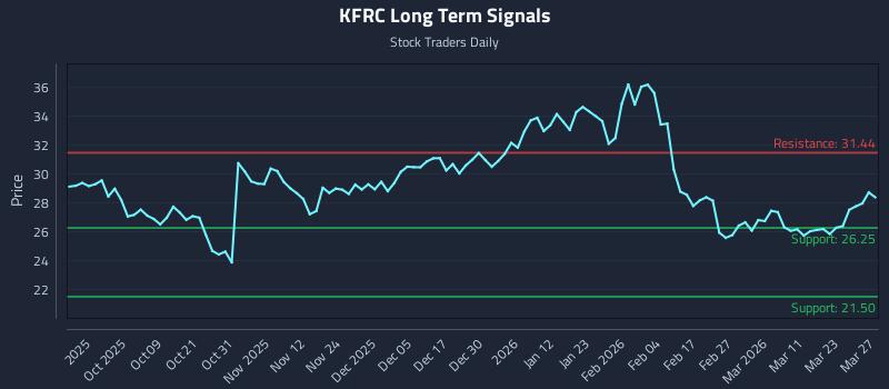 KFRC Long Term Analysis for March 27 2026