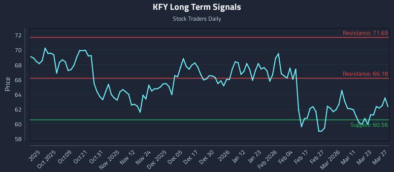 KFY Long Term Analysis for March 27 2026