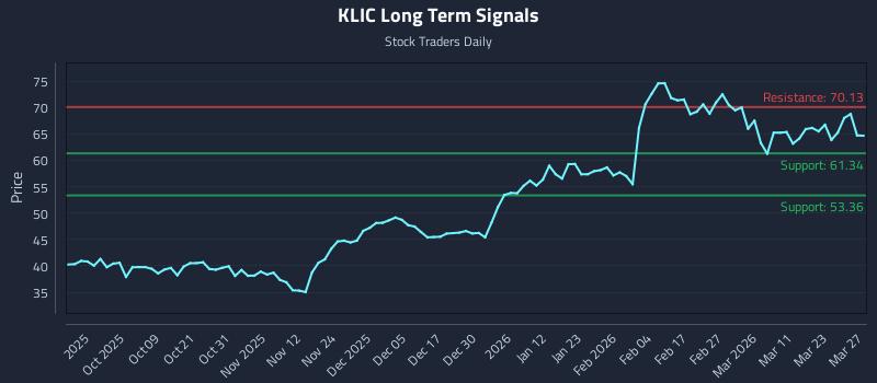 KLIC Long Term Analysis for March 27 2026
