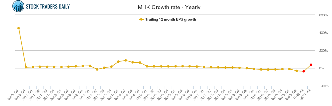 MHK Growth rate - Yearly