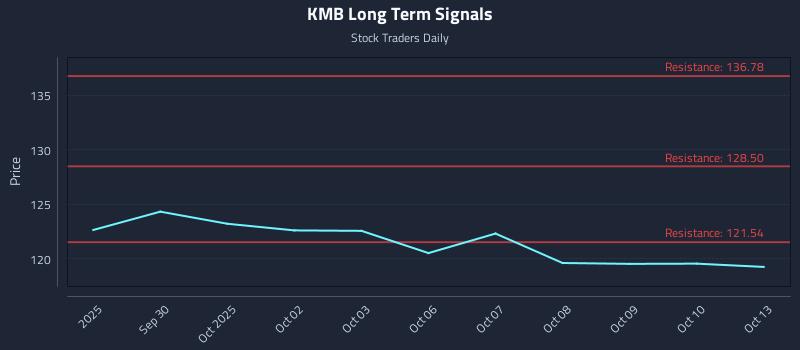 KMB Long Term Analysis for March 27 2026