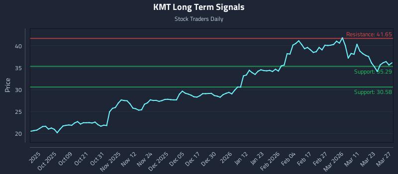 KMT Long Term Analysis for March 27 2026 KMT Long Term Analysis for March 27 2026