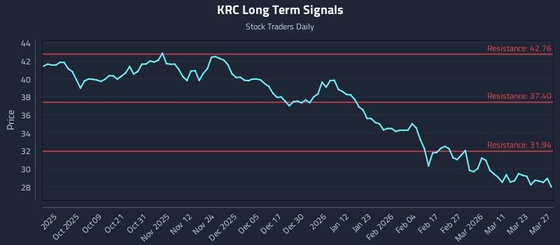 KRC Long Term Analysis for March 27 2026 KRC Long Term Analysis for March 27 2026