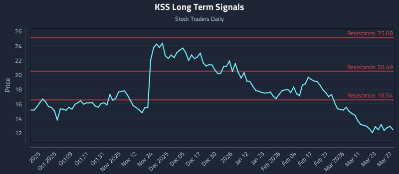 KSS Long Term Analysis for March 27 2026 KSS Long Term Analysis for March 27 2026