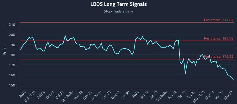 LDOS Long Term Analysis for March 27 2026
