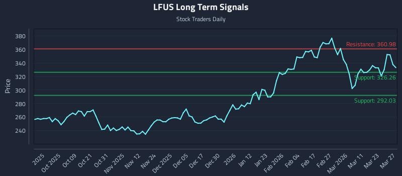 LFUS Long Term Analysis for March 27 2026