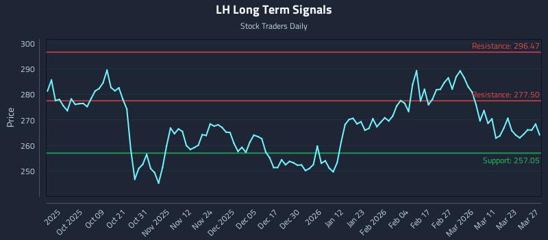 LH Long Term Analysis for March 27 2026 LH Long Term Analysis for March 27 2026