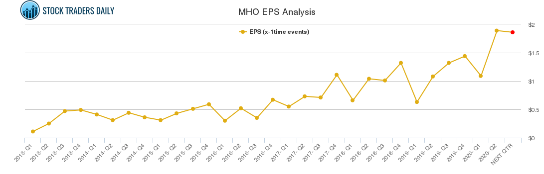 MHO EPS Analysis