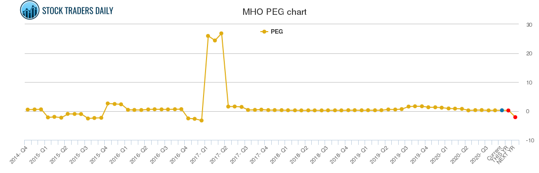 MHO PEG chart