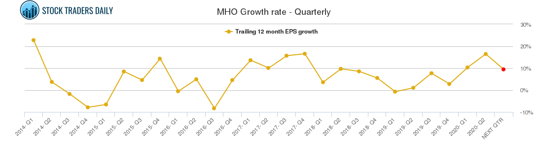 MHO Growth rate - Quarterly