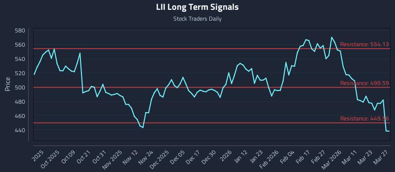 LII Long Term Analysis for March 27 2026