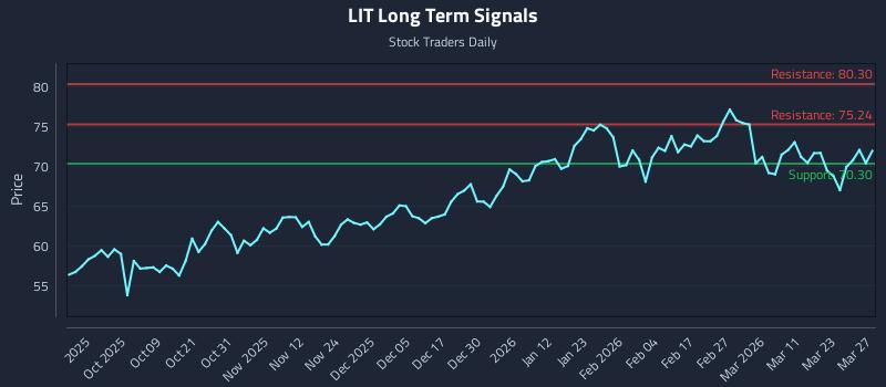 LIT Long Term Analysis for March 27 2026