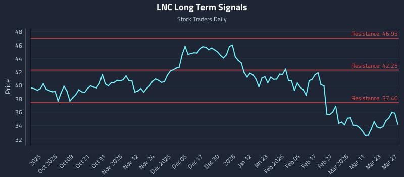 LNC Long Term Analysis for March 27 2026