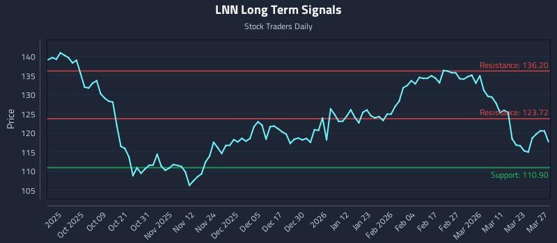 LNN Long Term Analysis for March 27 2026